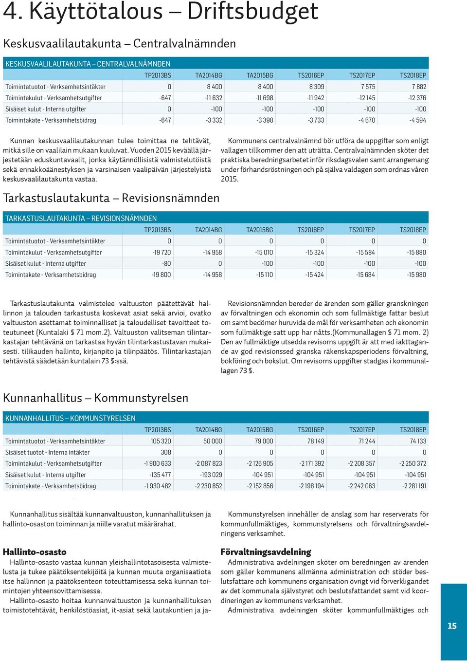 -100-100 Toimintakate - Verksamhetsbidrag -647-3 332-3 398-3 733-4 670-4 594 Kunnan keskusvaalilautakunnan tulee toimittaa ne tehtävät, mitkä sille on vaalilain mukaan kuuluvat.