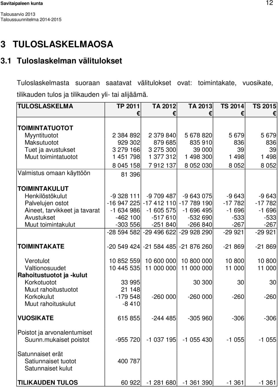 TULOSLASKELMA TP 2011 TA 2012 TA 2013 TS 2014 TS 2015 TOIMINTATUOTOT Myyntituotot 2 384 892 2 379 840 5 678 820 5 679 5 679 Maksutuotot 929 302 879 685 835 910 836 836 Tuet ja avustukset 3 279 166 3