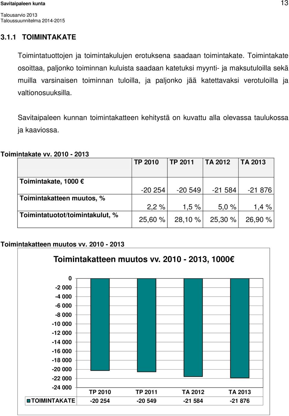 valtionosuuksilla. Savitaipaleen kunnan toimintakatteen kehitystä on kuvattu alla olevassa taulukossa ja kaaviossa. Toimintakate vv.