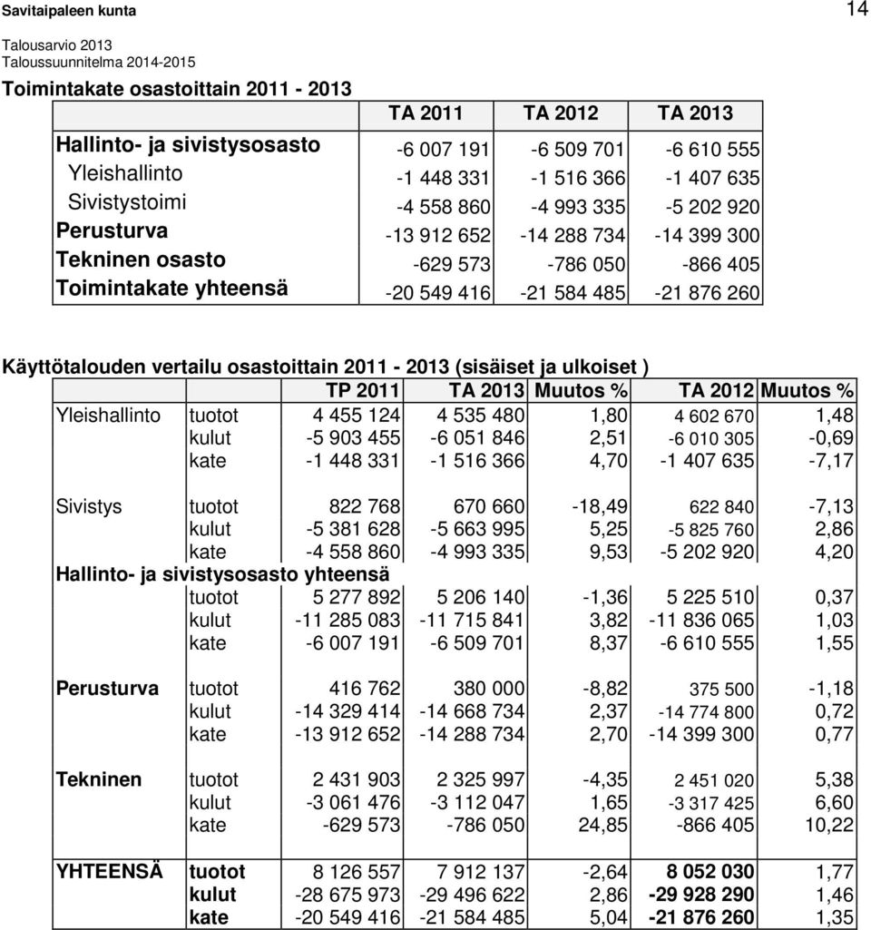 Käyttötalouden vertailu osastoittain 2011-2013 (sisäiset ja ulkoiset ) TP 2011 TA 2013 Muutos % TA 2012 Muutos % Yleishallinto tuotot 4 455 124 4 535 480 1,80 4 602 670 1,48 kulut -5 903 455-6 051