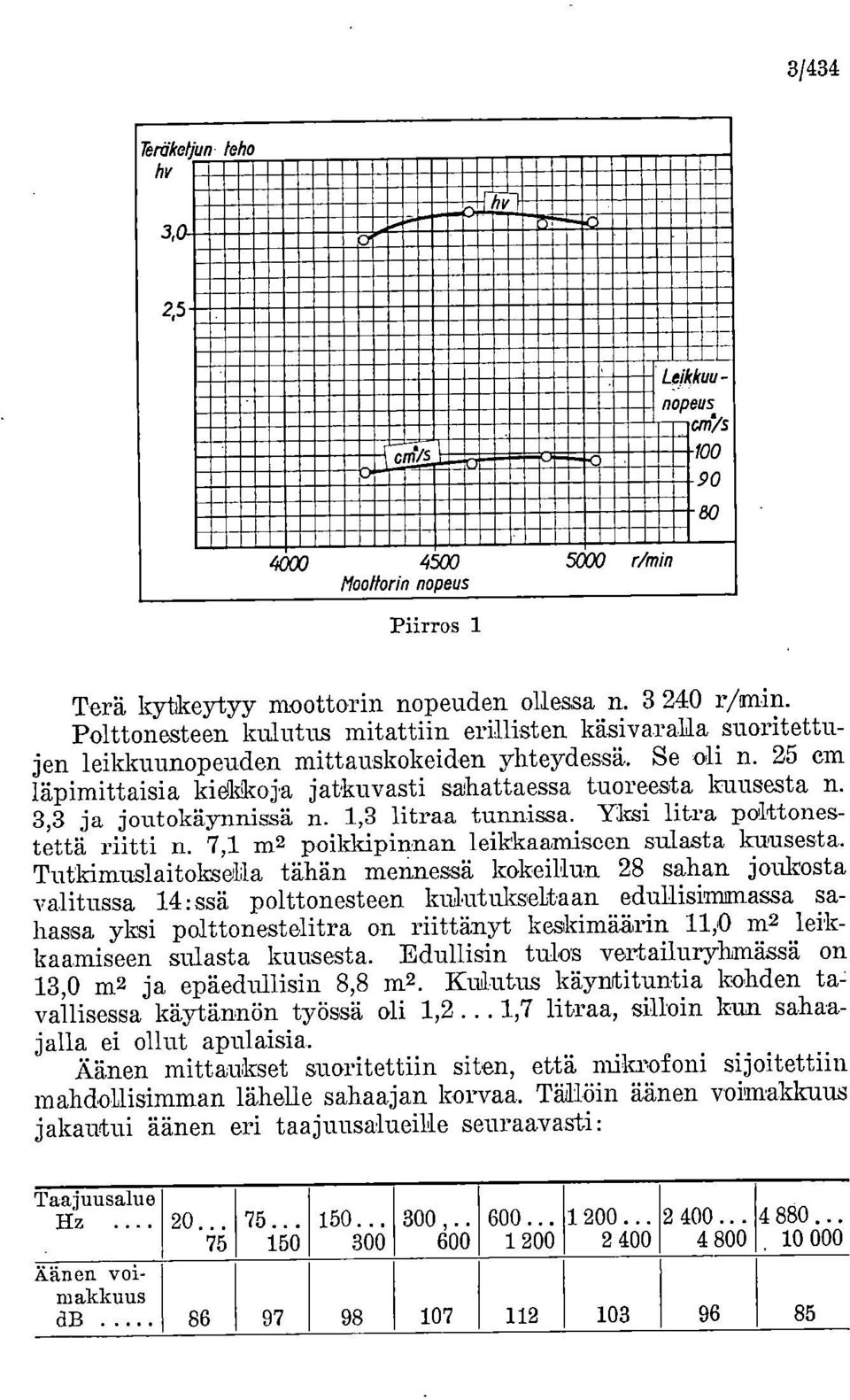 3,3 ja joutokäy-nnissä n. 1,3 litraa tunnissa. Yksi litra polttonestettä riitti n. 7,1 m2 poikkipinnan leikkaamiseen sulasta kuusesta. Tutkimuslaitoksella tähän mennessä kokeillun.