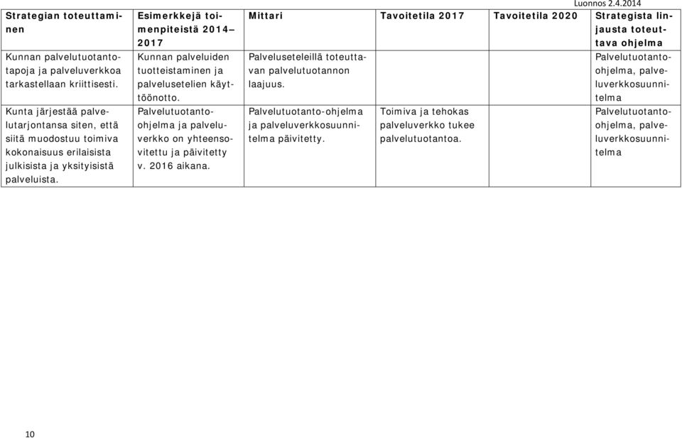 Esimerkkejä toimenpiteistä 2014 2017 Kunnan palveluiden tuotteistaminen ja palvelusetelien käyttöönotto. Palvelutuotantoohjelma ja palveluverkko on yhteensovitettu ja päivitetty v. 2016 aikana.