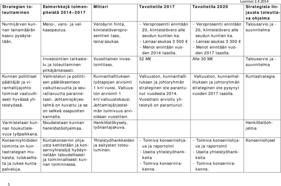 Esimerkkejä toimenpiteistä 2014 2017 Investointien tarkastelu ja toteuttaminen pitkäjänteisesti. Valmistelun ja poliittisen päätöksenteon vaikuttavuutta ja seurattavuutta parannetaan.