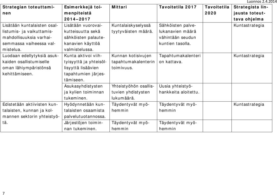 Esimerkkejä toimenpiteistä 2014 2017 Lisätään vuorovaikutteisuutta sekä sähköisten palautekanavien käyttöä valmistelussa.