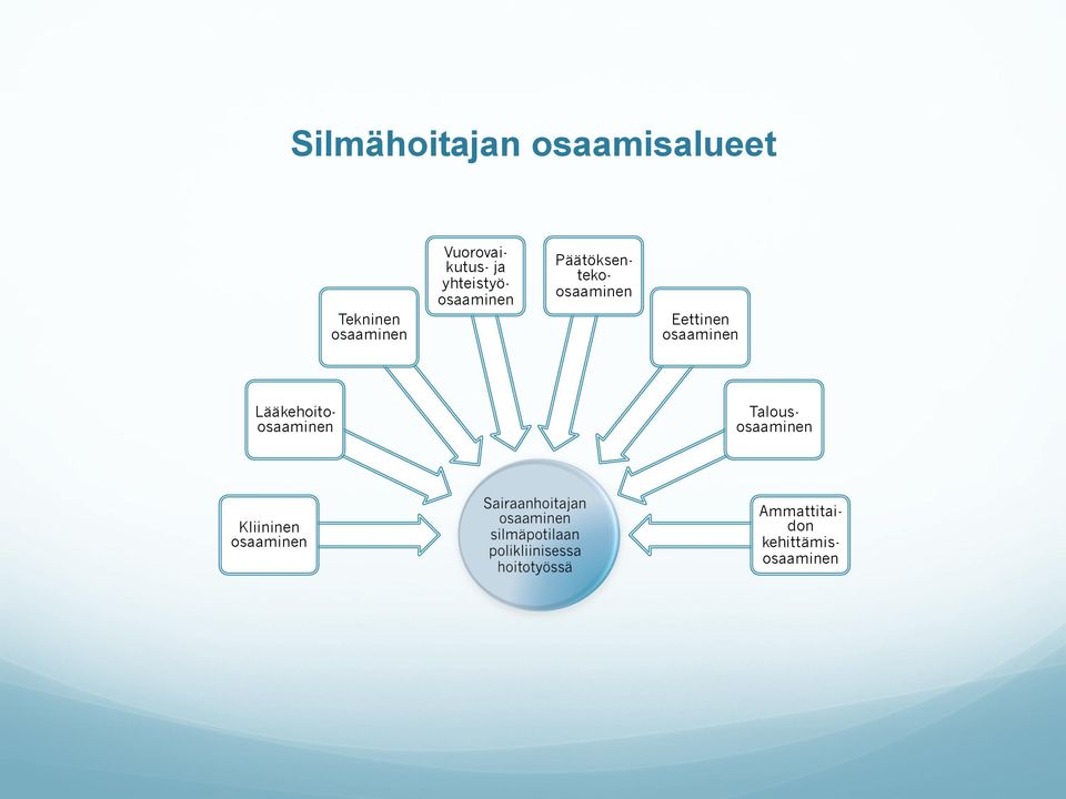 Päätöksentekoosaaminen Eettinen osaaminen