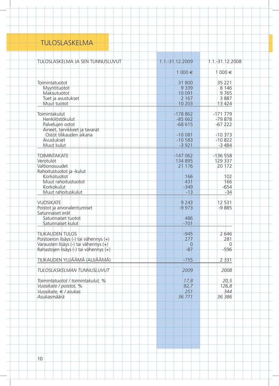 2008 1 000 1 000 Toimintatuotot 31 800 35 221 Myyntituotot 9 339 8 146 Maksutuotot 10 091 9 765 Tuet ja avustukset 2 167 3 887 Muut tuotot 10 203 13 424 Toimintakulut -178 862-171 779 Henkilöstökulut