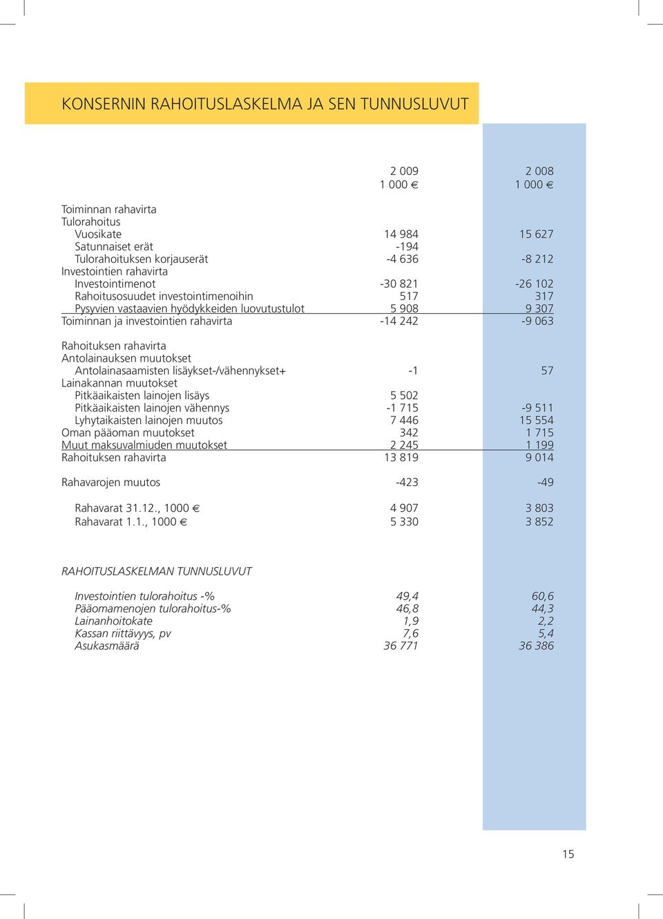 242-9 063 Rahoituksen rahavirta Antolainauksen muutokset Antolainasaamisten lisäykset-/vähennykset+ -1 57 Lainakannan muutokset Pitkäaikaisten lainojen lisäys 5 502 Pitkäaikaisten lainojen vähennys