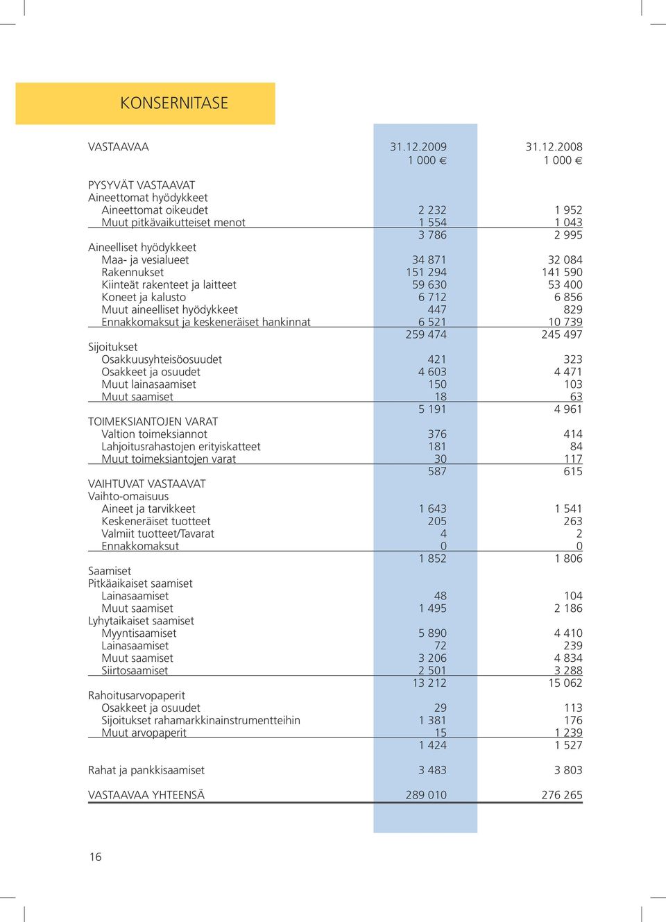 2008 1 000 1 000 PYSYVÄT VASTAAVAT Aineettomat hyödykkeet Aineettomat oikeudet 2 232 1 952 Muut pitkävaikutteiset menot 1 554 1 043 3 786 2 995 Aineelliset hyödykkeet Maa- ja vesialueet 34 871 32 084