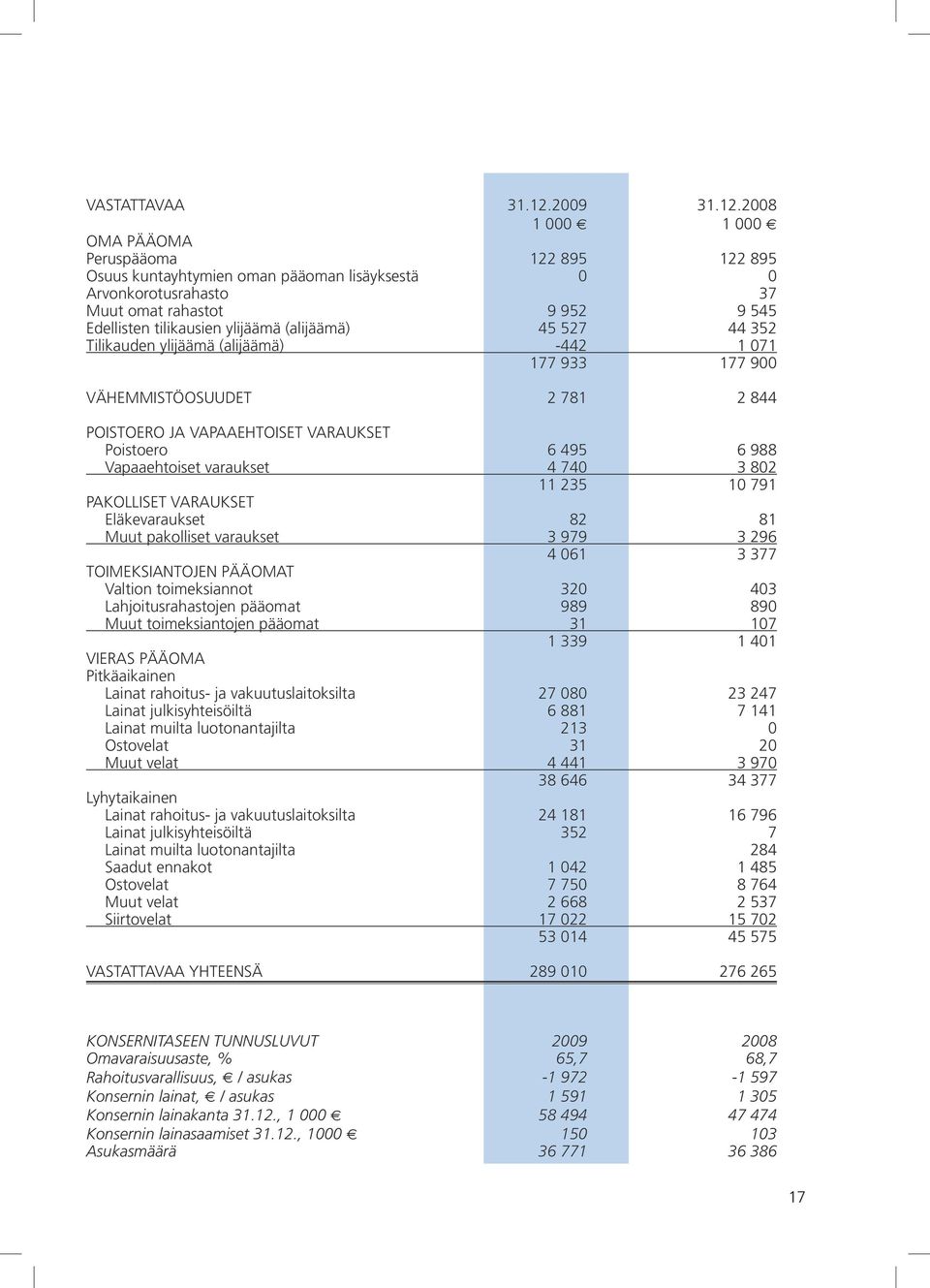 2008 1 000 1 000 OMA PÄÄOMA Peruspääoma 122 895 122 895 Osuus kuntayhtymien oman pääoman lisäyksestä 0 0 Arvonkorotusrahasto 37 37 Muut omat rahastot 9 952 9 545 Edellisten tilikausien ylijäämä