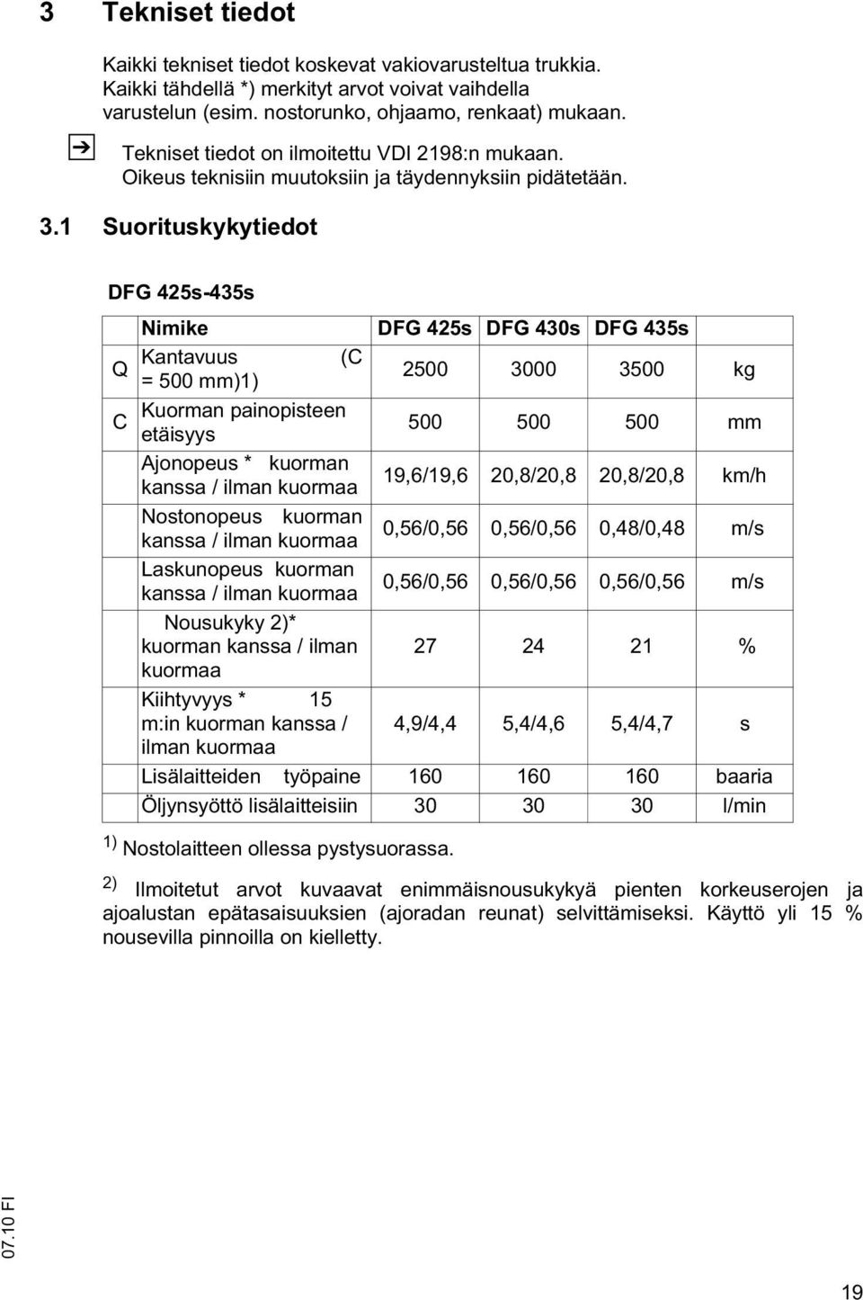 1 Suorituskykytiedot DFG 425s-435s Nimike DFG 425s DFG 430s DFG 435s Kantavuus (C Q = 500 mm)1) 2500 3000 3500 kg Kuorman painopisteen C etäisyys 500 500 500 mm Ajonopeus * kuorman kanssa / ilman