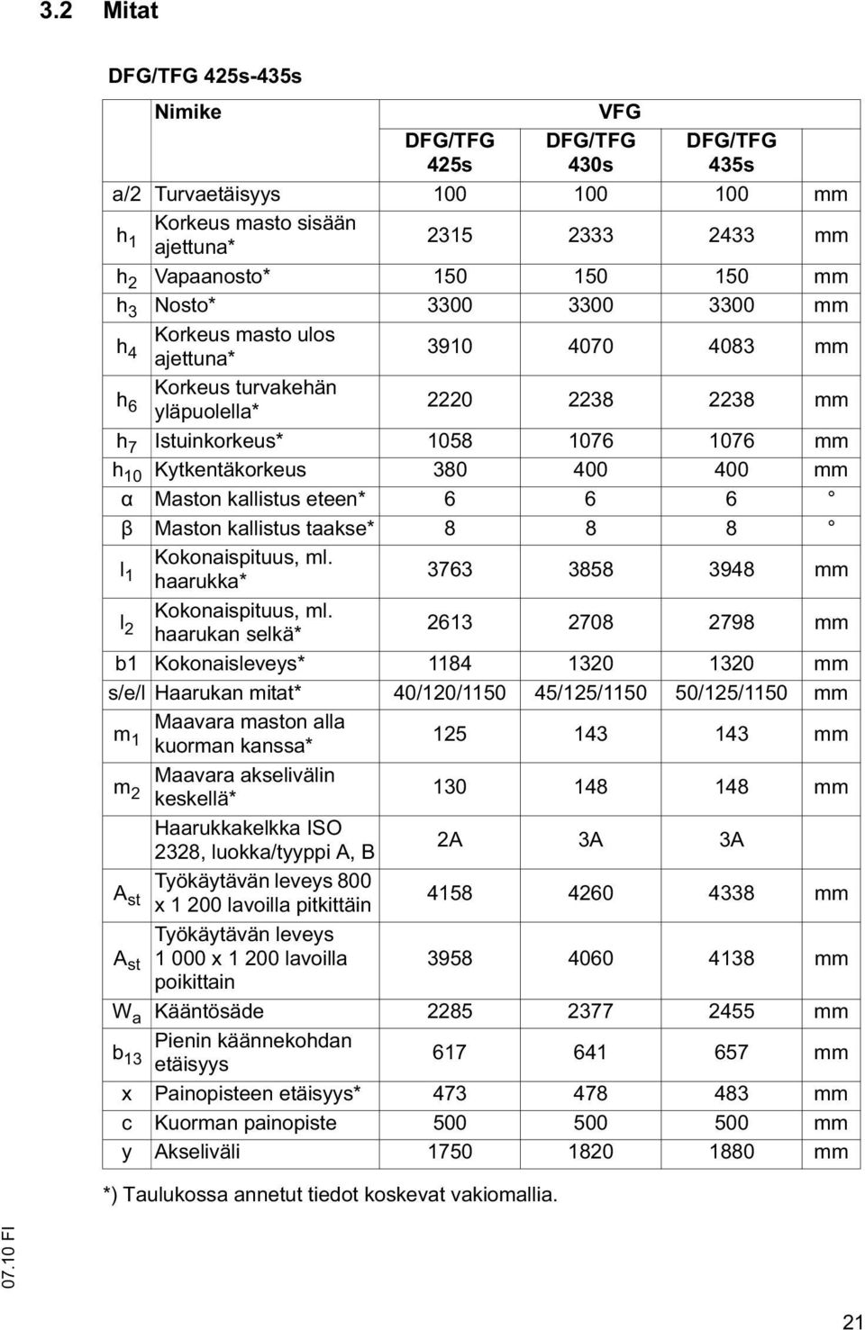 mm Maston kallistus eteen* 6 6 6 Maston kallistus taakse* 8 8 8 l 1 Kokonaispituus, ml. haarukka* 3763 3858 3948 mm l 2 Kokonaispituus, ml.