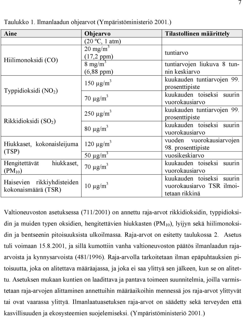 hiukkaset, Haisevien rikkiyhdisteiden kokonaismäärä (TSR) (17,2 ppm) 8 mg/m 3 (6,88 ppm) tuntiarvojen liukuva 8 tunnin keskiarvo 150 µg/m 3 kuukauden tuntiarvojen 99.