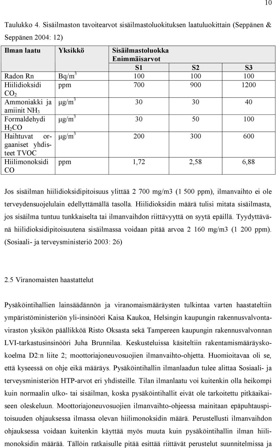 ppm 700 900 1200 CO 2 Ammoniakki ja g/m 3 30 30 40 amiinit NH 3 Formaldehydi g/m 3 30 50 100 H 2 CO Haihtuvat orgaaniset g/m 3 200 300 600 yhdis- teet TVOC Hiilimonoksidi CO ppm 1,72 2,58 6,88 Jos