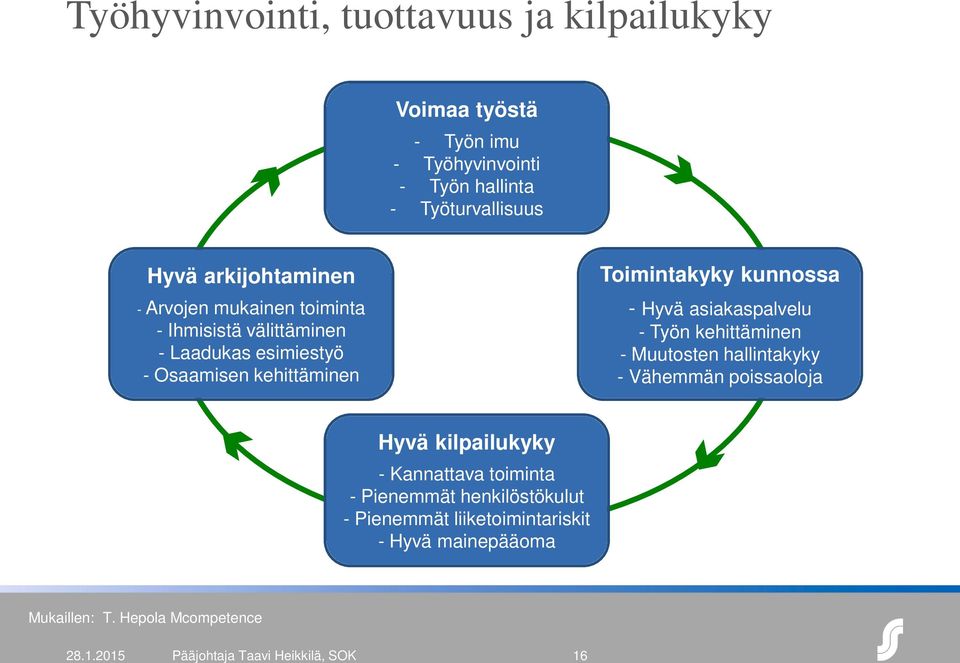 - Hyvä asiakaspalvelu - Työn kehittäminen - Muutosten hallintakyky - Vähemmän poissaoloja Hyvä kilpailukyky - Kannattava toiminta -