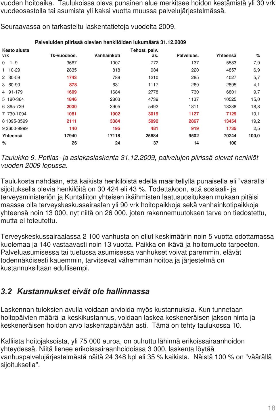 Yhteensä % 0 1-9 3667 1007 772 137 5583 7,9 1 10-29 2835 818 984 220 4857 6,9 2 30-59 1743 789 1210 285 4027 5,7 3 60-90 878 631 1117 269 2895 4,1 4 91-179 1609 1684 2778 730 6801 9,7 5 180-364 1846