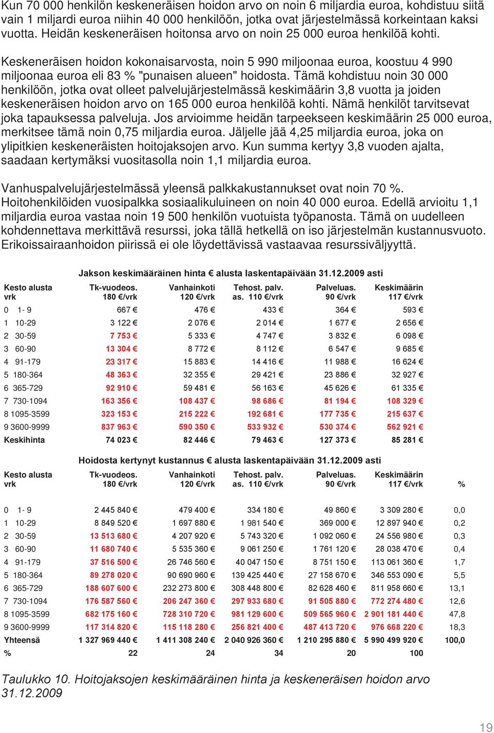 Keskeneräisen hoidon kokonaisarvosta, noin 5 990 miljoonaa euroa, koostuu 4 990 miljoonaa euroa eli 83 % "punaisen alueen" hoidosta.