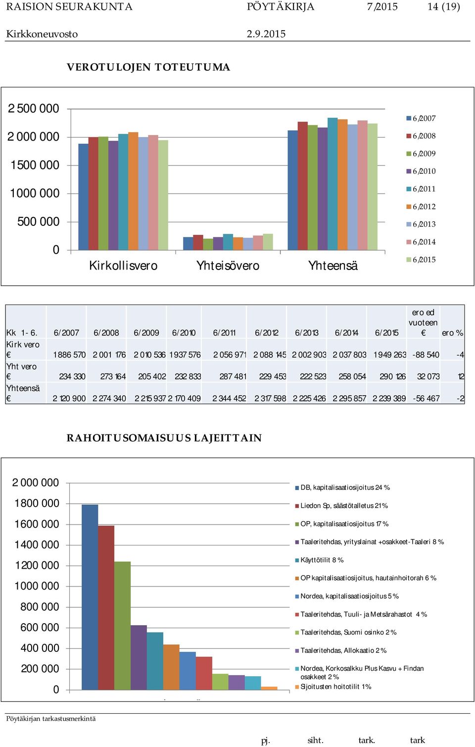 6/2007 6/2008 6/2009 6/2010 6/2011 6/2012 6/2013 6/2014 6/2015 ero % Kirk vero 1 886 570 2 001 176 2 010 536 1 937 576 2 056 971 2 088 145 2 002 903 2 037 803 1 949 263-88 540-4 Yht vero 234 330 273