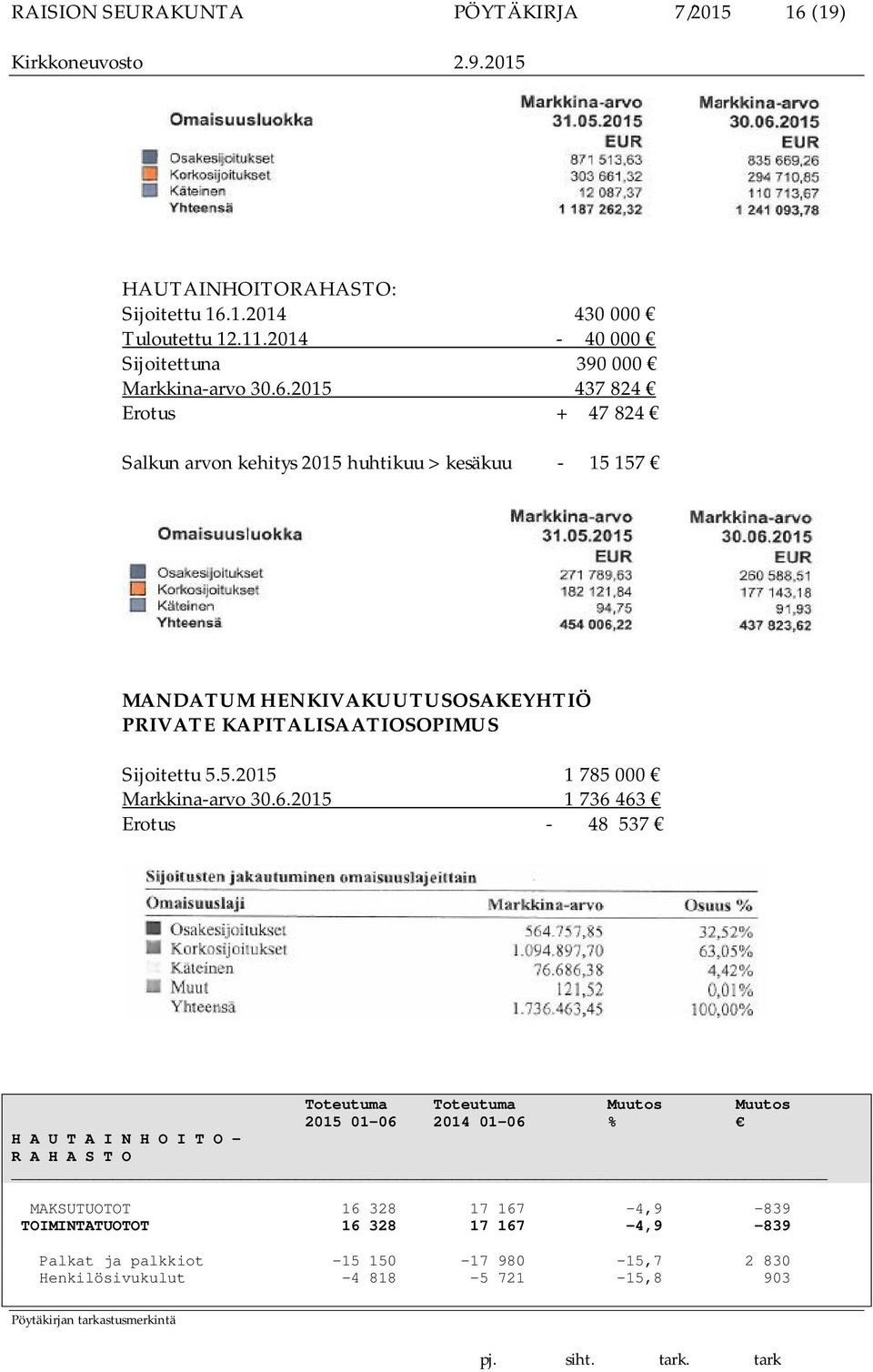 2015 437 824 Erotus + 47 824 Salkun arvon kehitys 2015 huhtikuu > kesäkuu - 15 157 MANDATUM HENKIVAKUUTUSOSAKEYHTIÖ PRIVATE KAPITALISAATIOSOPIMUS Sijoitettu 5.