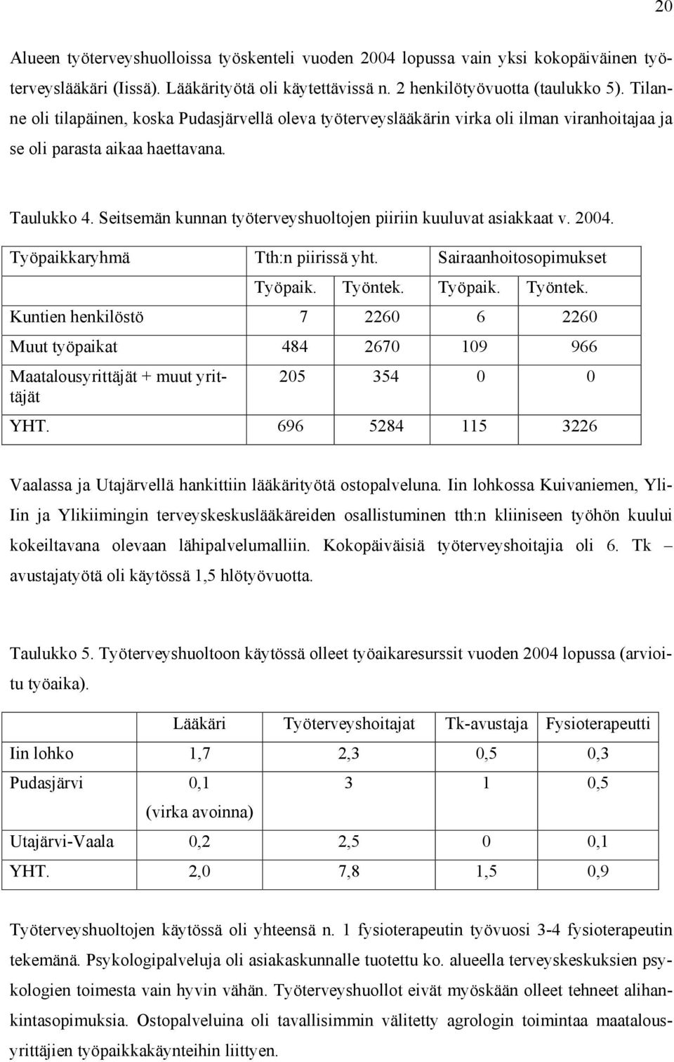 Seitsemän kunnan työterveyshuoltojen piiriin kuuluvat asiakkaat v. 2004. Työpaikkaryhmä Tth:n piirissä yht. Sairaanhoitosopimukset Työpaik. Työntek.