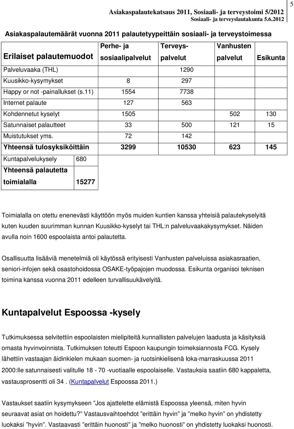 72 42 Yhteensä tulosyksiköittäin 3299 0530 623 45 Kuntapalvelukysely 680 Yhteensä palautetta toimialalla 5277 Toimialalla on otettu enenevästi käyttöön myös muiden kuntien kanssa yhteisiä