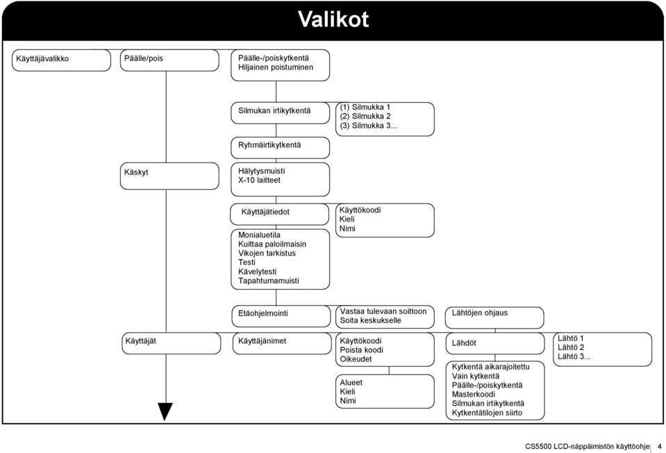 Käyttökoodi Kieli Nimi Etäohjelmointi Vastaa tulevaan soittoon Soita keskukselle Lähtöjen ohjaus Käyttäjät Käyttäjänimet Käyttökoodi Poista koodi Oikeudet Alueet