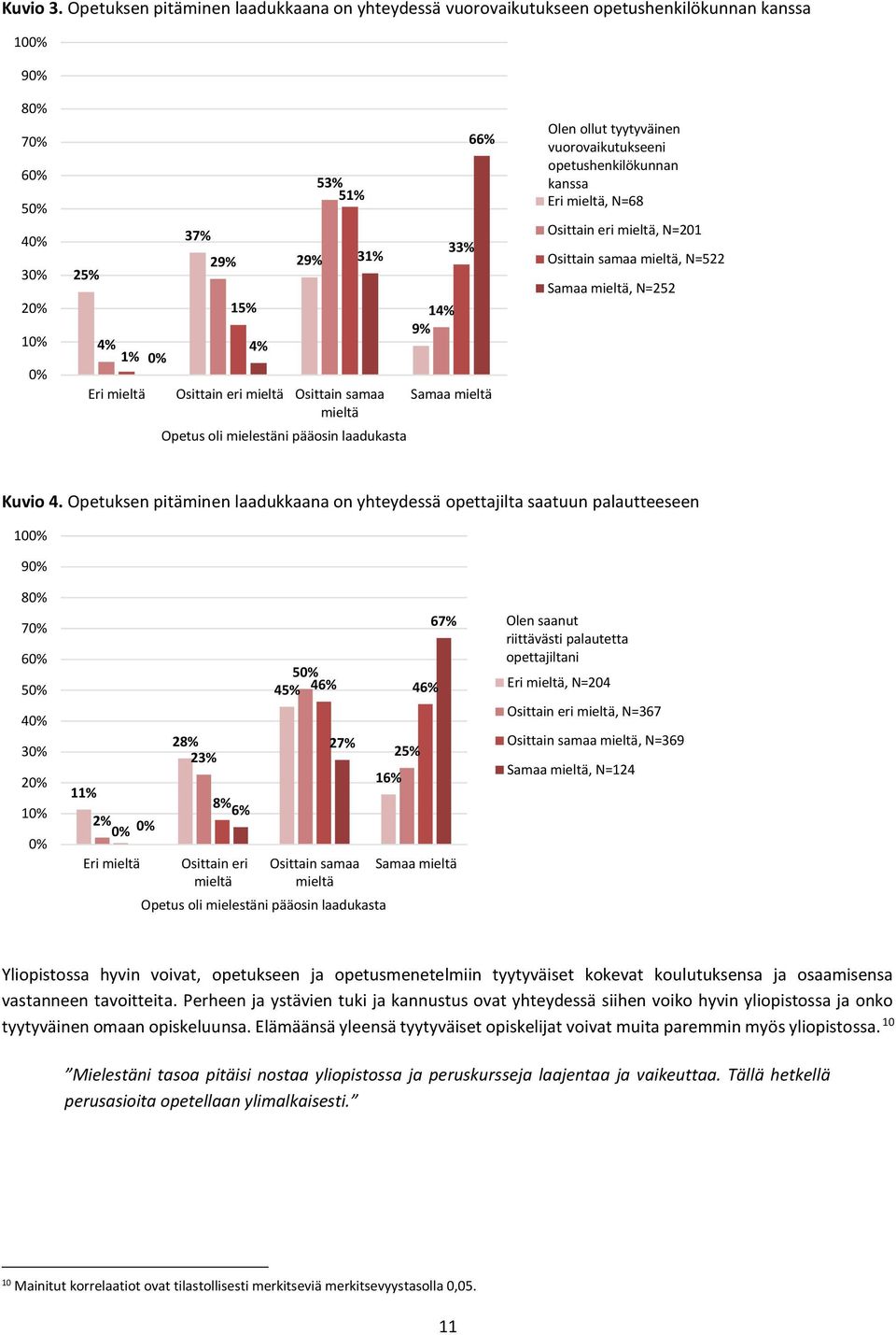 Osittain samaa Opetus oli mielestäni pääosin laadukasta 14% 9% 33% 66% Samaa Olen ollut tyytyväinen vuorovaikutukseeni opetushenkilökunnan kanssa Eri, =68 Osittain eri, =201 Osittain samaa, =522