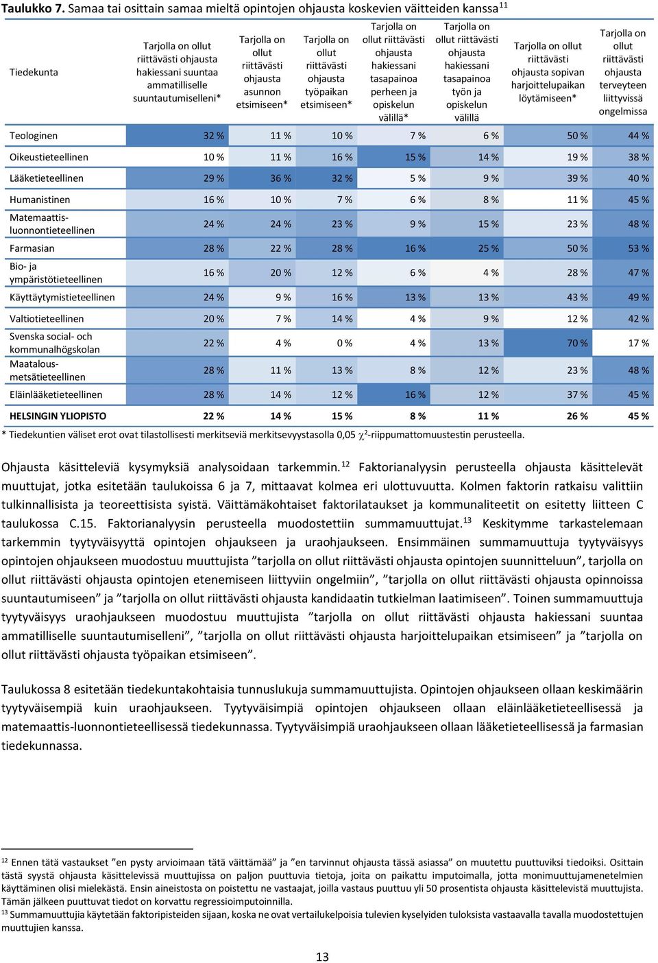 ohjausta asunnon etsimiseen* Tarjolla on ollut riittävästi ohjausta työpaikan etsimiseen* Tarjolla on ollut riittävästi ohjausta hakiessani tasapainoa perheen ja opiskelun välillä* Tarjolla on ollut