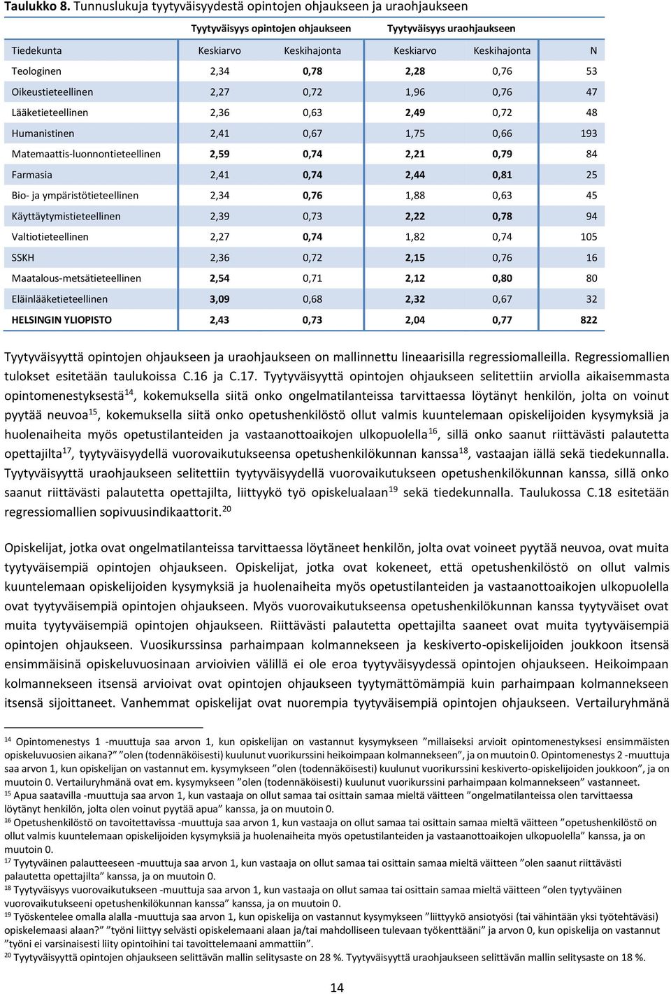 2,28 0,76 53 Oikeustieteellinen 2,27 0,72 1,96 0,76 47 Lääketieteellinen 2,36 0,63 2,49 0,72 48 Humanistinen 2,41 0,67 1,75 0,66 193 Matemaattis-luonnontieteellinen 2,59 0,74 2,21 0,79 84 Farmasia