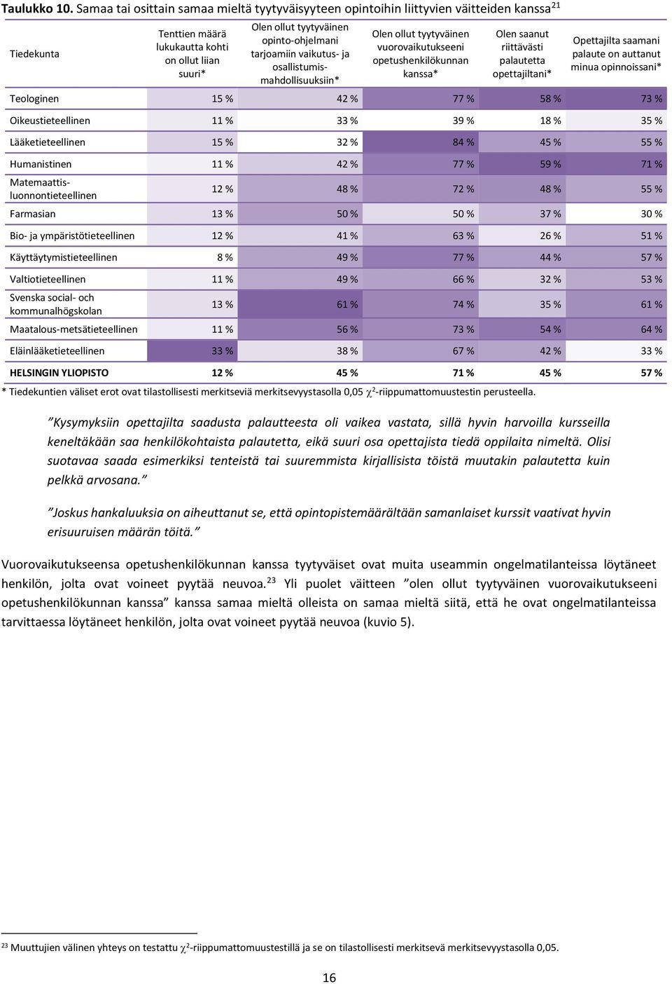 kanssa* Olen saanut riittävästi palautetta opettajiltani* Opettajilta saamani palaute on auttanut minua opinnoissani* Teologinen 15 % 42 % 77 % 58 % 73 % Oikeustieteellinen 11 % 33 % 39 % 18 % 35 %