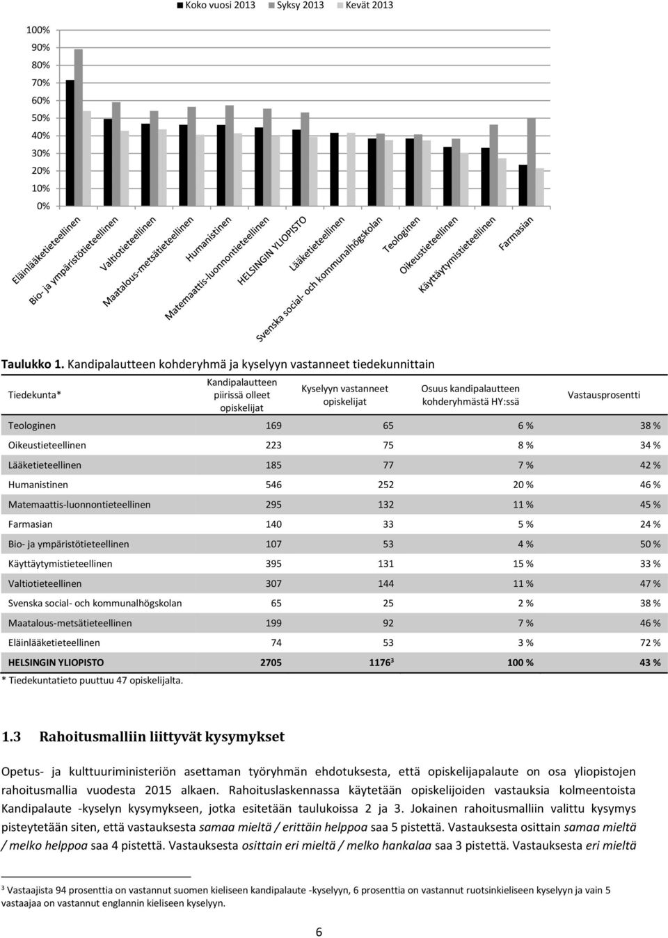 Vastausprosentti Teologinen 169 65 6 % 38 % Oikeustieteellinen 223 75 8 % 34 % Lääketieteellinen 185 77 7 % 42 % Humanistinen 546 252 20 % 46 % Matemaattis-luonnontieteellinen 295 132 11 % 45 %