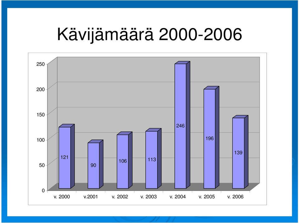 113 139 0 v. 2000 v.2001 v.