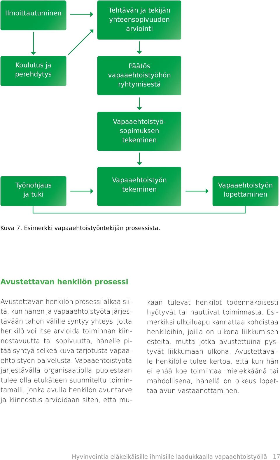 Avustettavan henkilön prosessi Avustettavan henkilön prosessi alkaa siitä, kun hänen ja vapaaehtoistyötä järjestävään tahon välille syntyy yhteys.