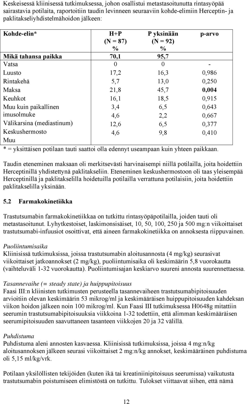 (mediastinum) Keskushermosto Muu 0 17,2 5,7 21,8 16,1 3,4 4,6 12,6 4,6 0 16,3 13,0 45,7 18,5 6,5 2,2 6,5 9,8 p-arvo - 0,986 0,250 0,004 0,915 0,643 0,667 0,377 0,410 * = yksittäisen potilaan tauti