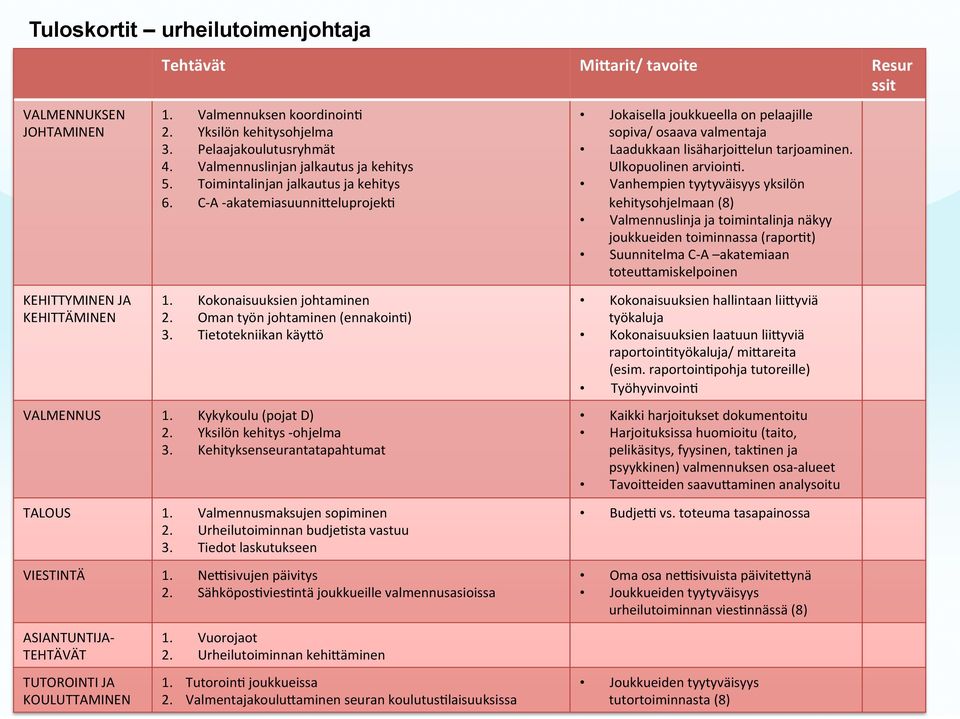 C- A - akatemiasuunnineluprojek> Jokaisella joukkueella on pelaajille sopiva/ osaava valmentaja Laadukkaan lisäharjoinelun tarjoaminen. Ulkopuolinen arvioin>.