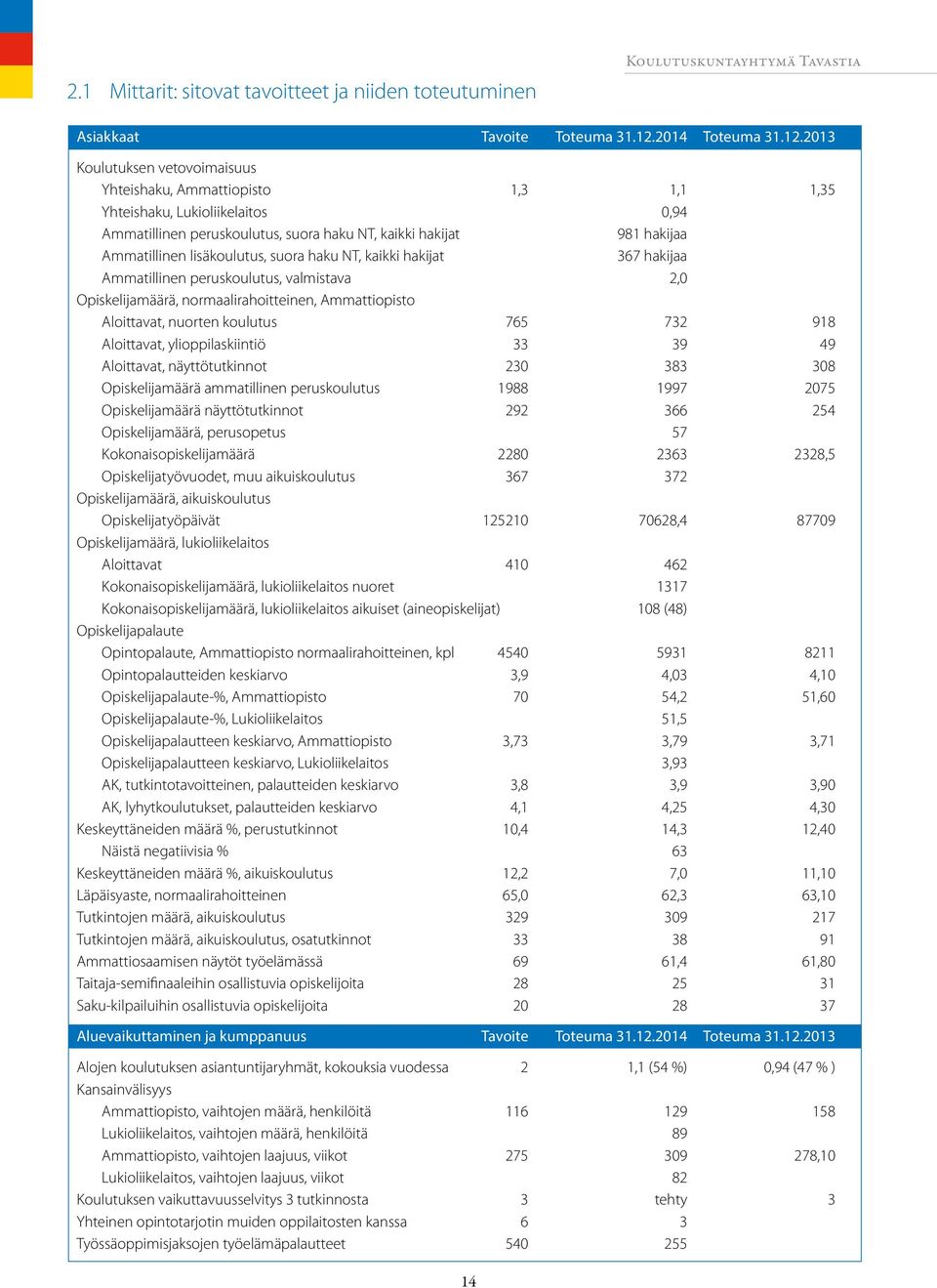 2013 Koulutuksen vetovoimaisuus Yhteishaku, Ammattiopisto 1,3 1,1 1,35 Yhteishaku, Lukioliikelaitos 0,94 Ammatillinen peruskoulutus, suora haku NT, kaikki hakijat 981 hakijaa Ammatillinen