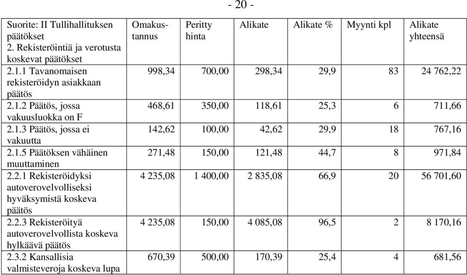 Rekisteröityä autoverovelvollista koskeva hylkäävä päätös 2.3.