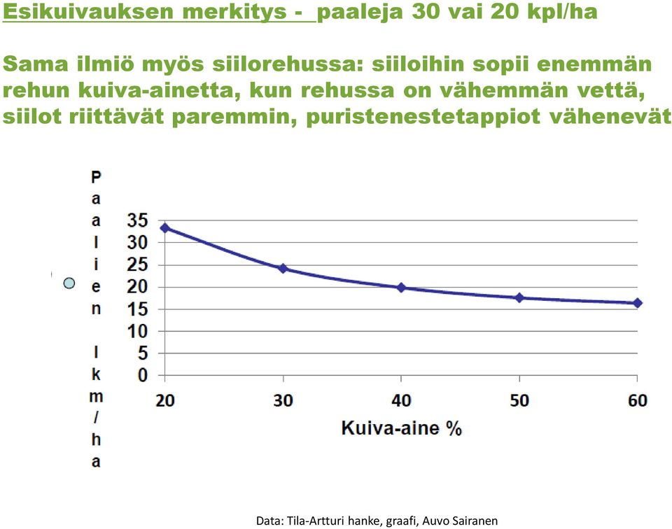 kun rehussa on vähemmän vettä, siilot riittävät paremmin,