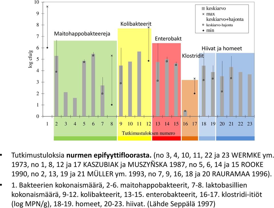 1973, no 1, 8, 12 ja 17 KASZUBIAK ja MUSZYÑSKA 1987, no 5, 6, 14 ja 15 ROOKE 1990, no 2, 13, 19 ja 21 MÜLLER ym. 1993, no 7, 9, 16, 18 ja 20 RAURAMAA 1996). 1. Bakteerien kokonaismäärä, 2-6.