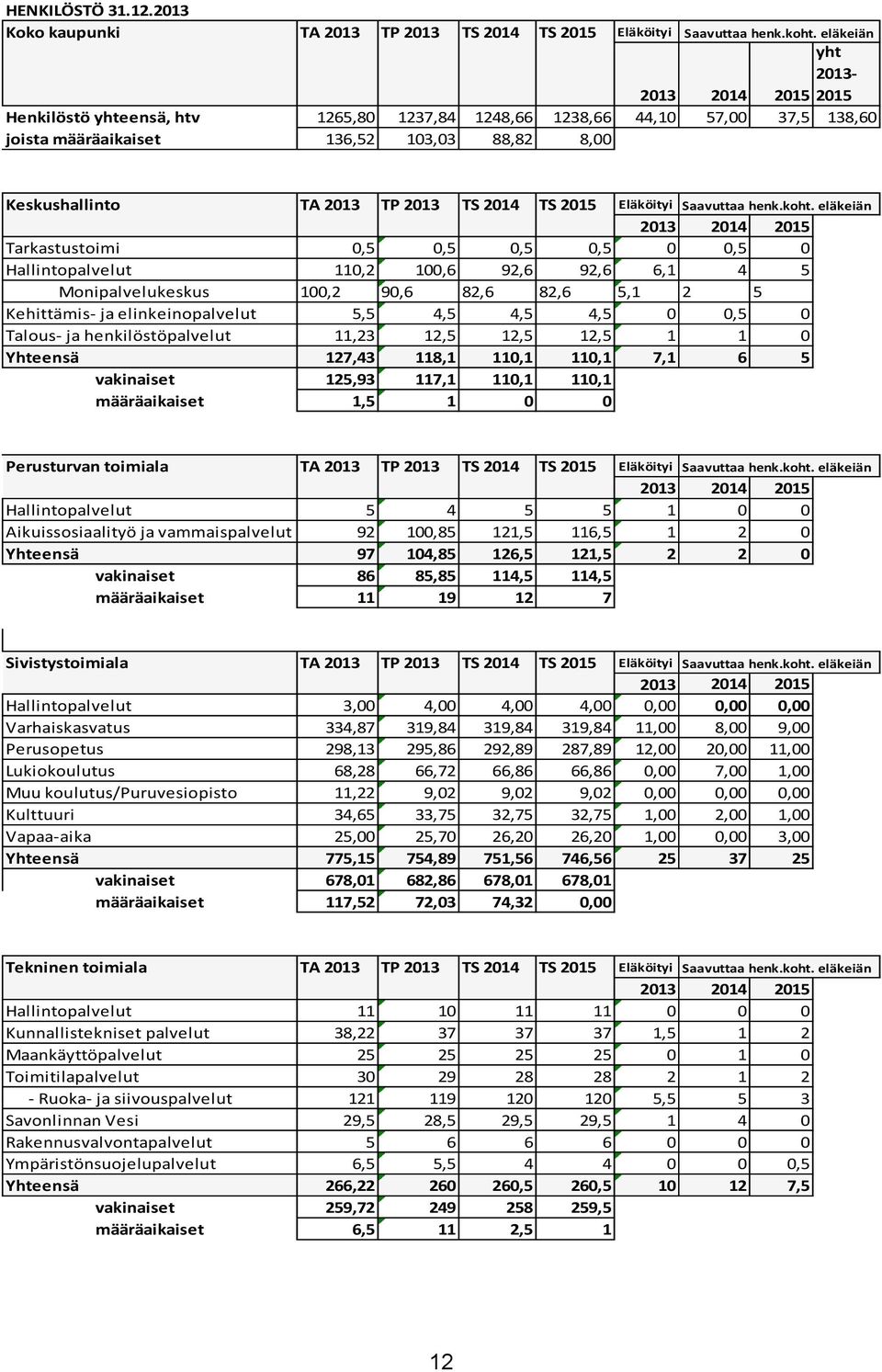 2014 TS 2015 Eläköityi Saavuttaa henk.koht.