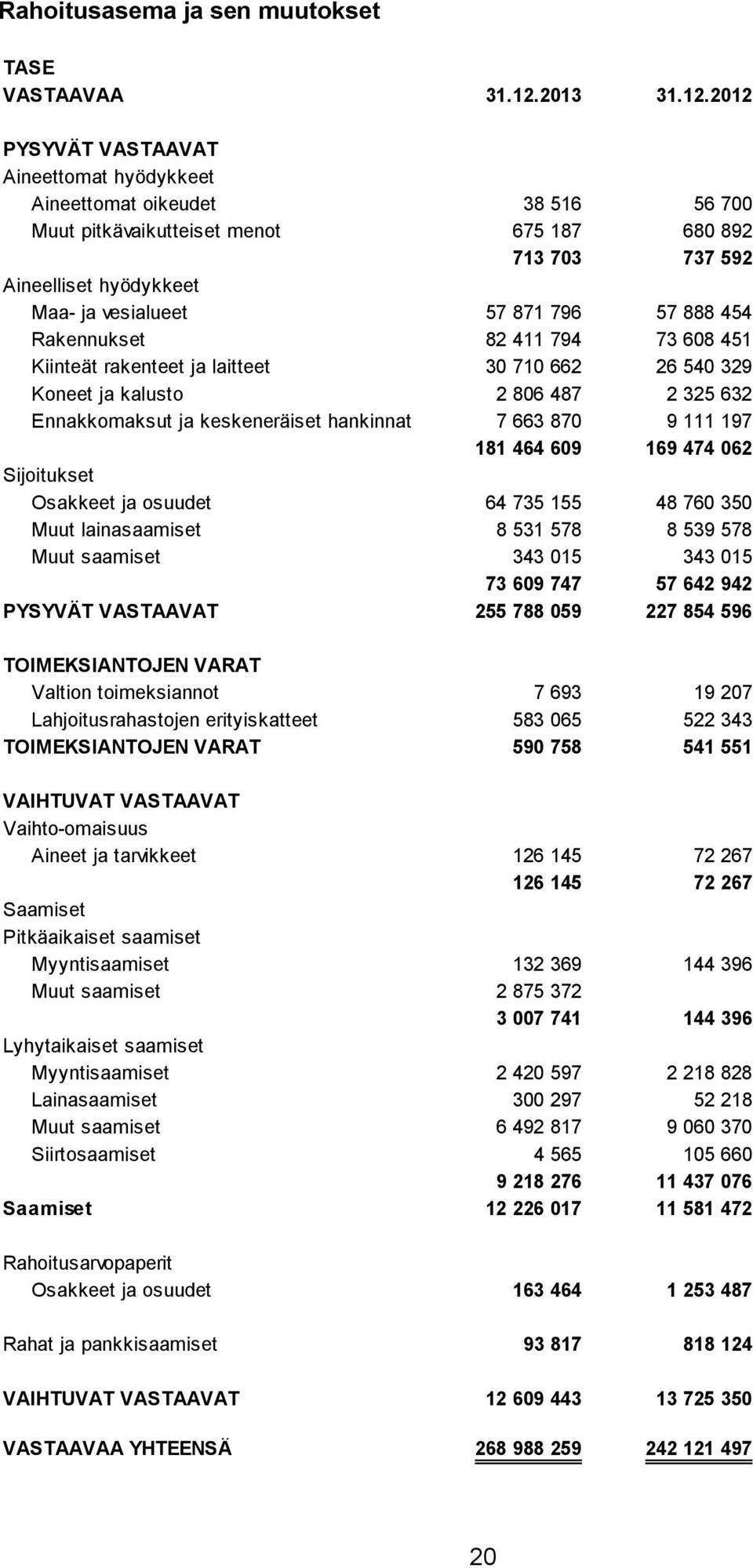 2012 PYSYVÄT VASTAAVAT Aineettomat hyödykkeet Aineettomat oikeudet 38 516 56 700 Muut pitkävaikutteiset menot 675 187 680 892 713 703 737 592 Aineelliset hyödykkeet Maa- ja vesialueet 57 871 796 57