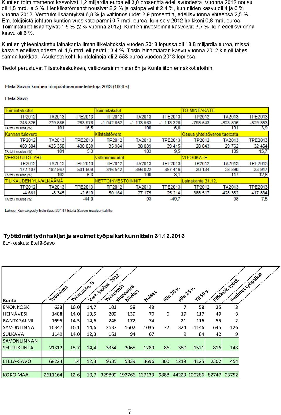 tekijöistä johtuen kuntien vuosikate parani 0,7 mrd. euroa, kun se v 2012 heikkeni 0,8 mrd. euroa. Toimintatulot lisääntyivät 1,5 % (2 % vuonna 2012).