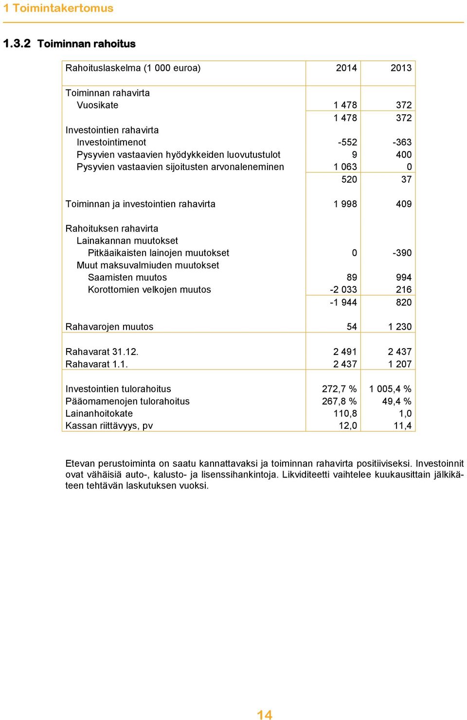 luovutustulot 9 400 Pysyvien vastaavien sijoitusten arvonaleneminen 1 063 0 520 37 Toiminnan ja investointien rahavirta 1 998 409 Rahoituksen rahavirta Lainakannan muutokset Pitkäaikaisten lainojen