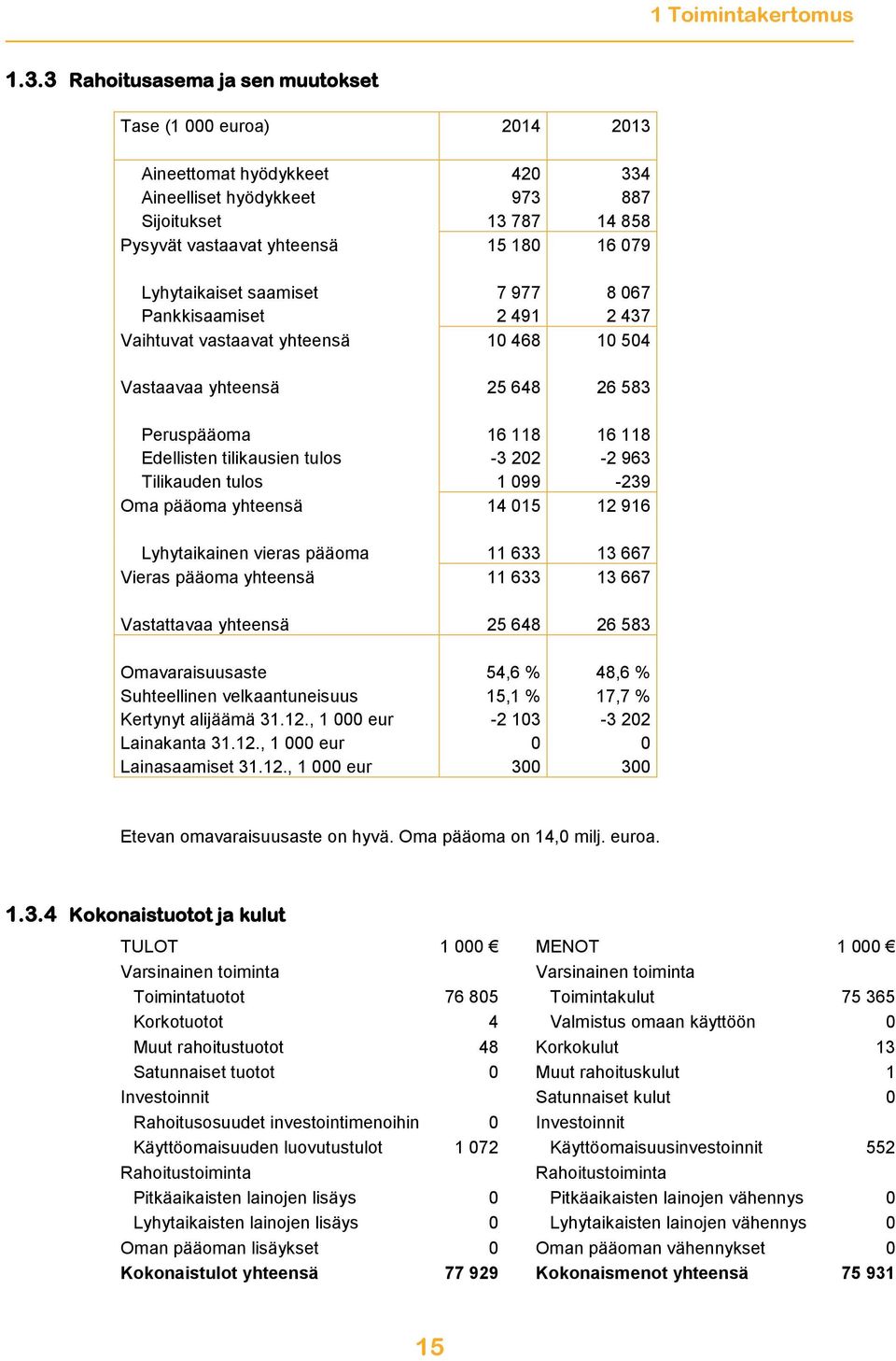 Lyhytaikaiset saamiset 7 977 8 067 Pankkisaamiset 2 491 2 437 Vaihtuvat vastaavat yhteensä 10 468 10 504 Vastaavaa yhteensä 25 648 26 583 Peruspääoma 16 118 16 118 Edellisten tilikausien tulos -3