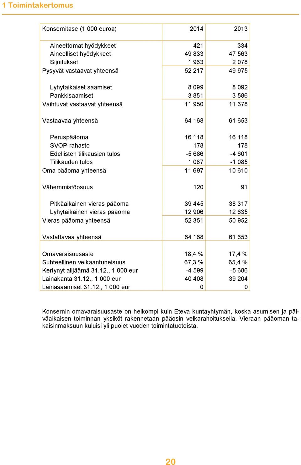 tilikausien tulos -5 686-4 601 Tilikauden tulos 1 087-1 085 Oma pääoma yhteensä 11 697 10 610 Vähemmistöosuus 120 91 Pitkäaikainen vieras pääoma 39 445 38 317 Lyhytaikainen vieras pääoma 12 906 12