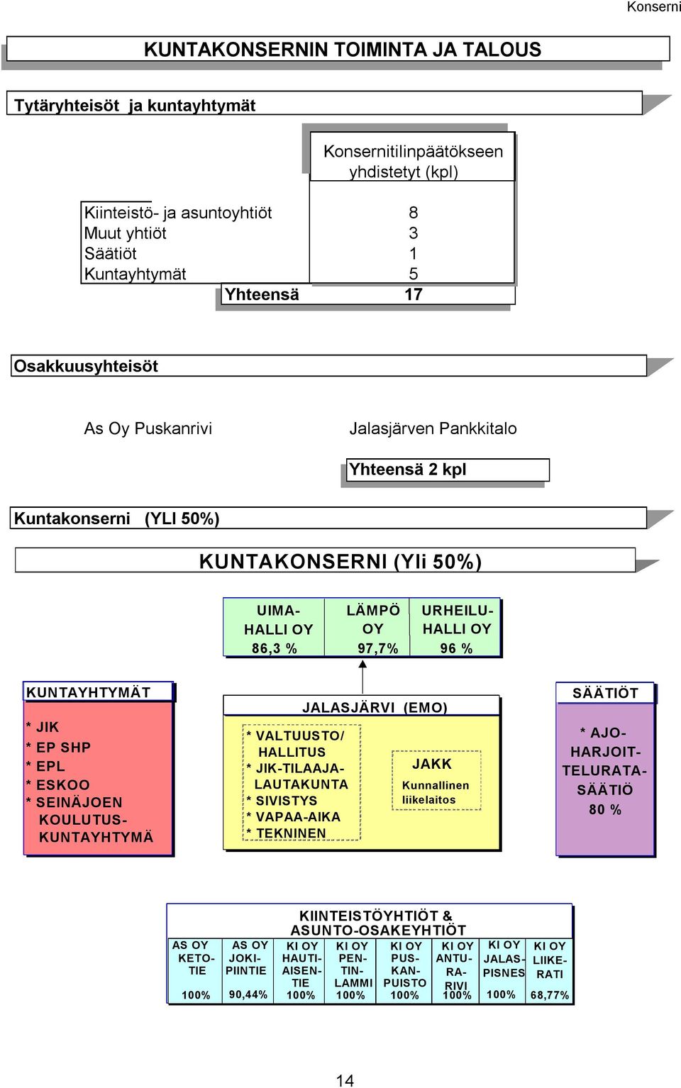 * EPL * ESKOO * SEINÄJOEN KOULUTUS- KUNTAYHTYMÄ * VALTUUSTO/ HALLITUS * JIK-TILAAJA- LAUTAKUNTA * SIVISTYS * VAPAA-AIKA * TEKNINEN JALASJÄRVI (EMO) JAKK Kunnallinen liikelaito SÄÄTIÖT * AJO- HARJOIT-