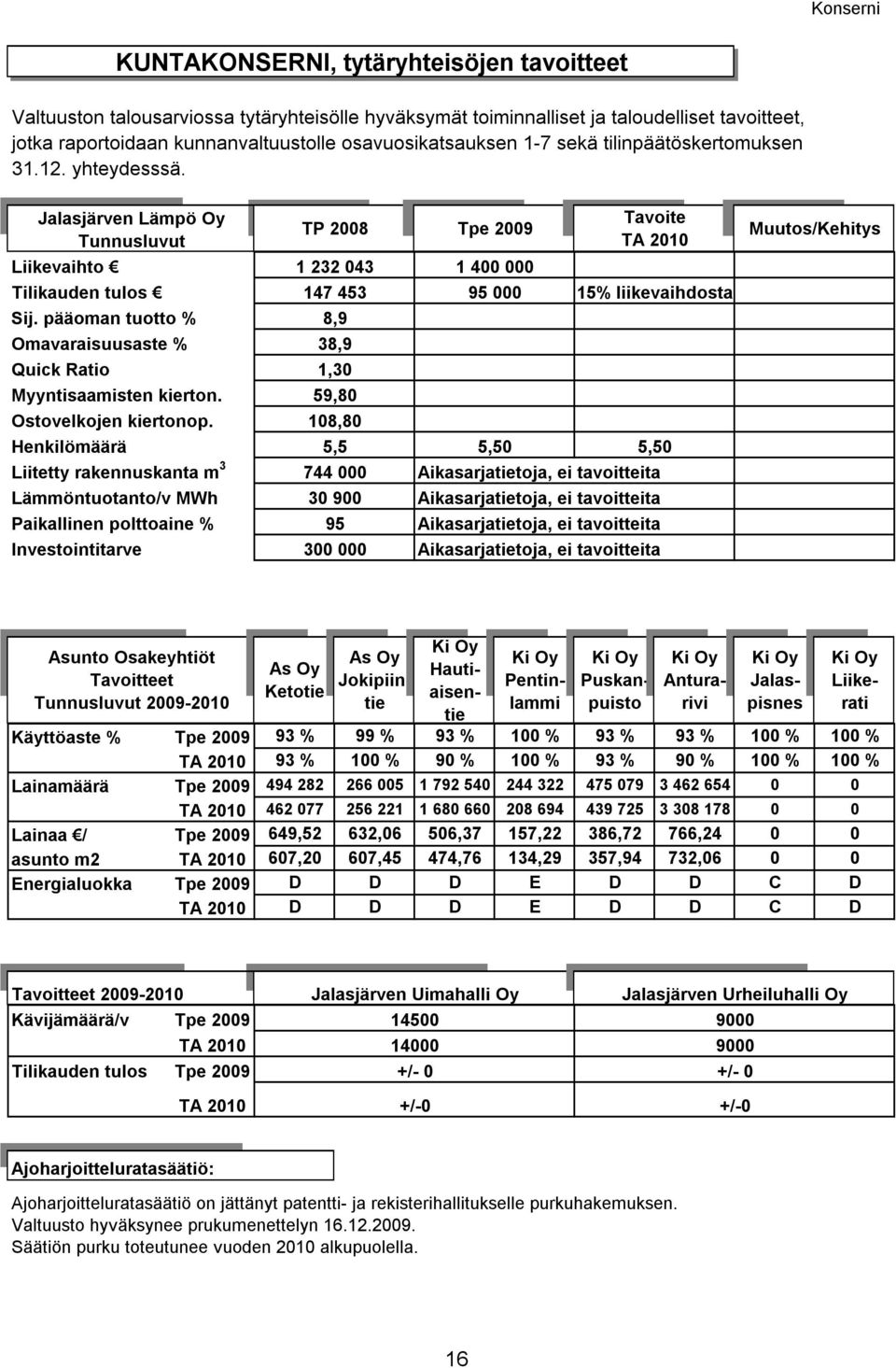 pääoman tuotto % 8,9 Tavoite TA 2010 Tilikauden tulo 147 453 95 000 15% liikevaihdota Omavaraiuuate % 38,9 Quick Ratio 1,30 Myyntiaamiten kierton. 59,80 Otovelkojen kiertonop.