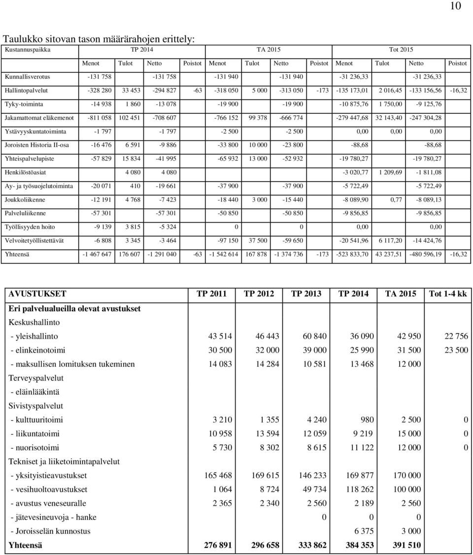900-10 875,76 1 750,00-9 125,76 Jakamattomat eläkemenot -811 058 102 451-708 607-766 152 99 378-666 774-279 447,68 32 143,40-247 304,28 Ystävyyskuntatoiminta -1 797-1 797-2 500-2 500 0,00 0,00 0,00