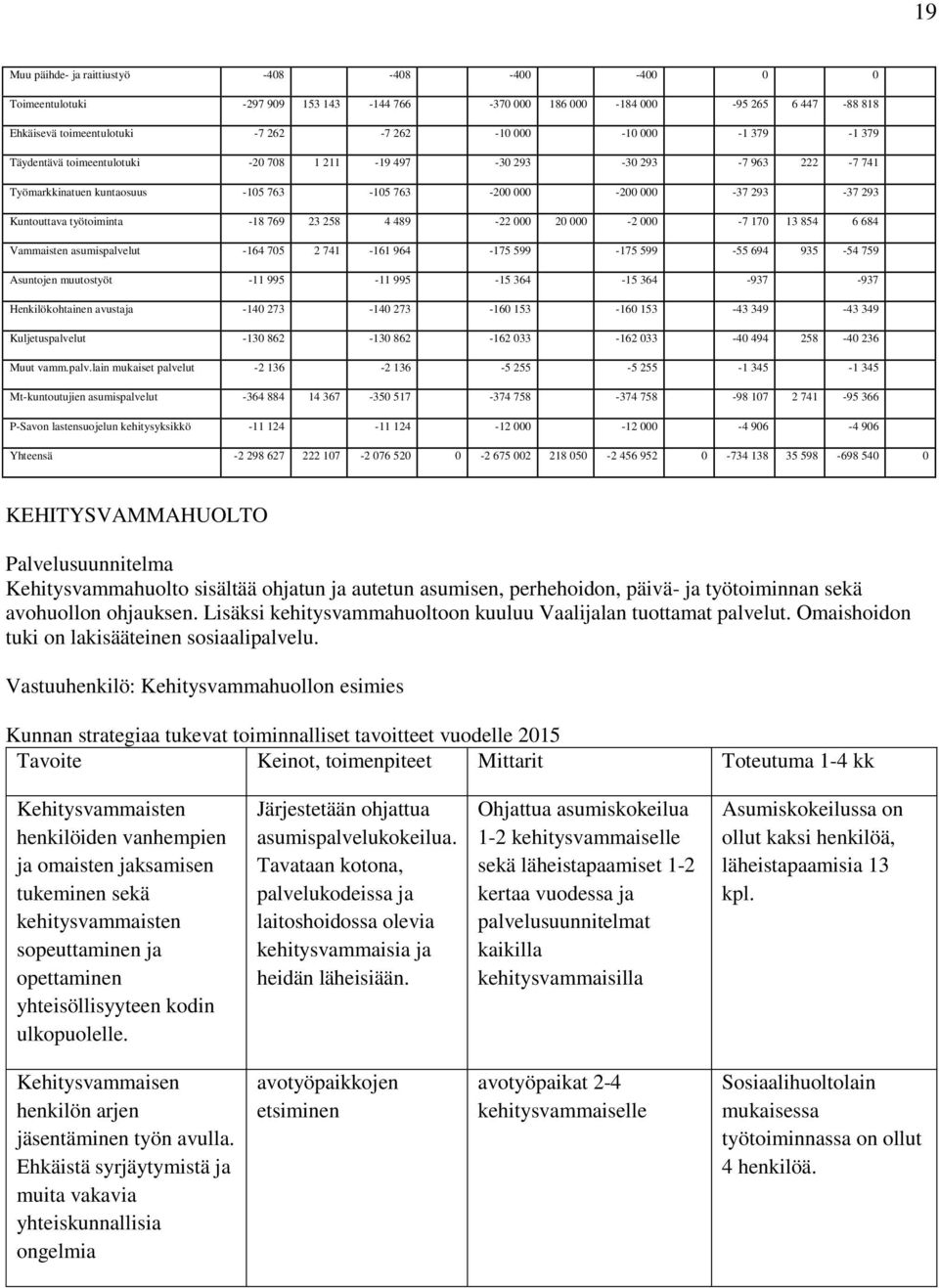 489-22 000 20 000-2 000-7 170 13 854 6 684 Vammaisten asumispalvelut -164 705 2 741-161 964-175 599-175 599-55 694 935-54 759 Asuntojen muutostyöt -11 995-11 995-15 364-15 364-937 -937