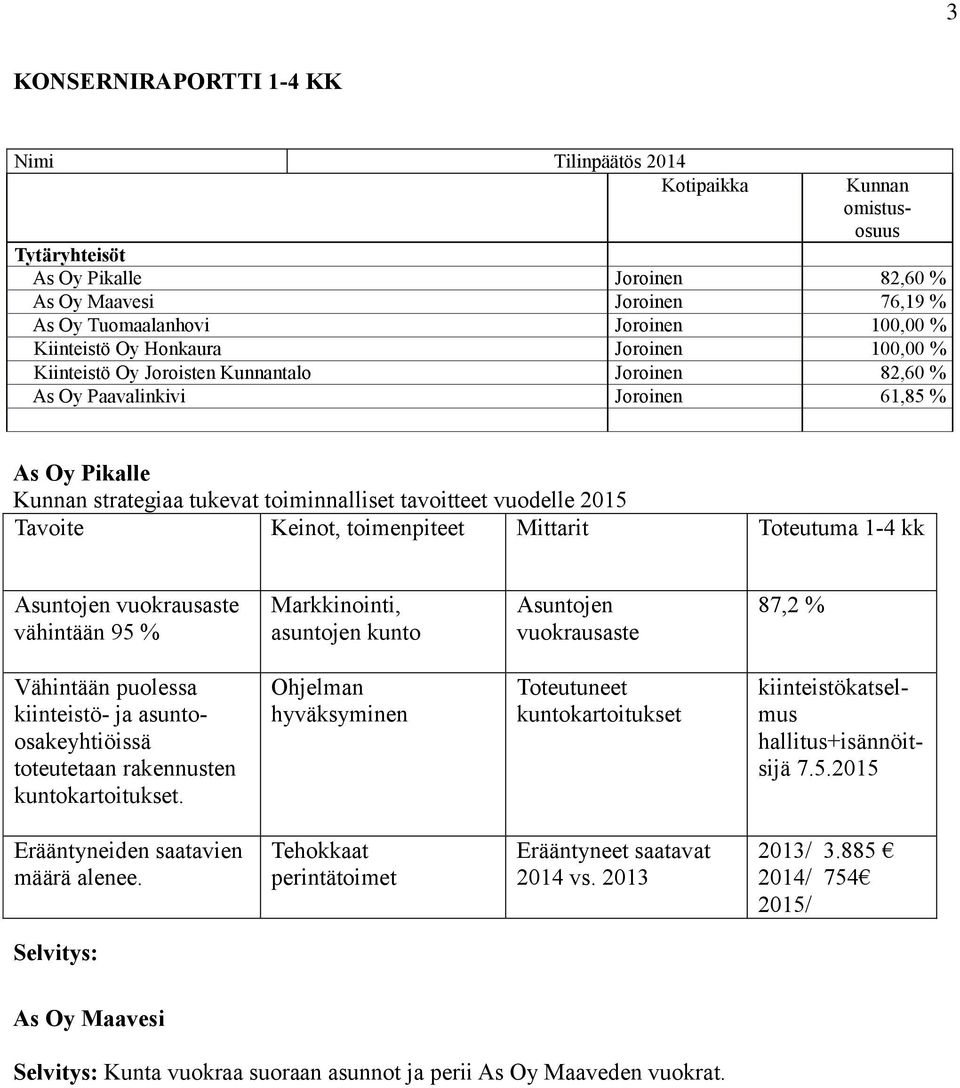 asuntojen kunto Asuntojen vuokrausaste 87,2 % Vähintään puolessa kiinteistö- ja asuntoosakeyhtiöissä toteutetaan rakennusten kuntokartoitukset.