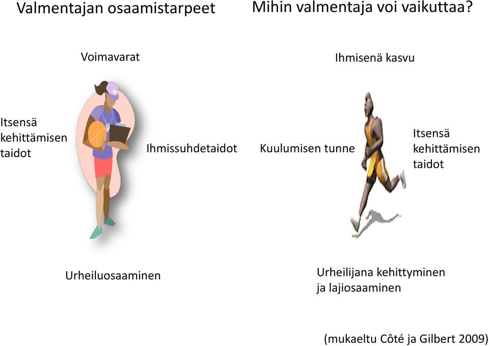 Ihmissuhdetaidot Kuulumisen tunne Itsensä kehittämisen taidot